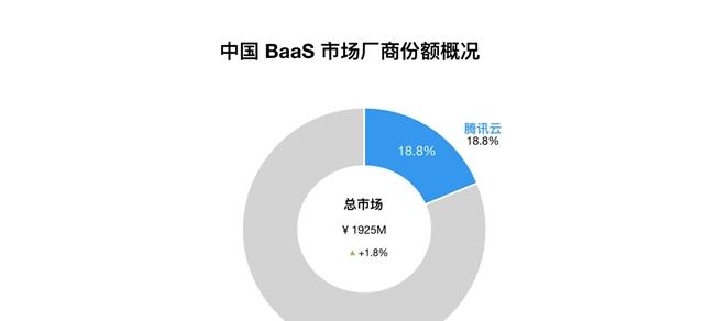 2024 中国区块链 BaaS 市场：腾讯云稳居第二，连续四年蝉联政府行业第一  第1张
