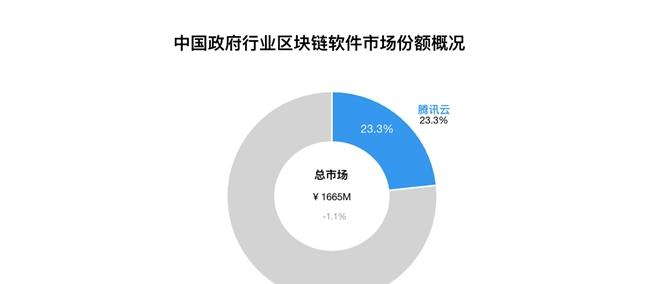 2024 中国区块链 BaaS 市场：腾讯云稳居第二，连续四年蝉联政府行业第一  第2张