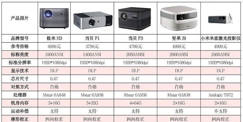 如何解决投影仪分辨率差的问题（提升投影仪分辨率的关键方法与技巧）  第2张