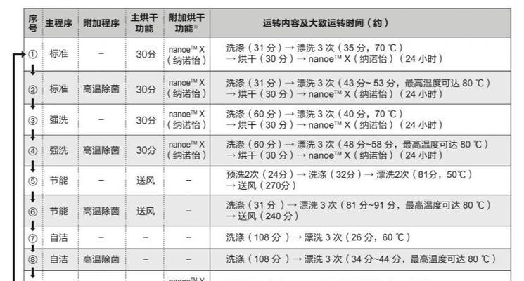 台面洗碗机自洁方法（轻松保持洗碗机清洁）  第1张