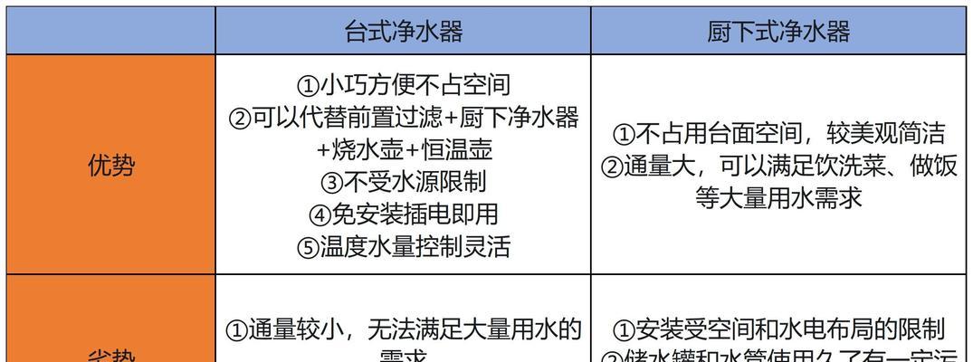 家用净水器费水多的原因（解析家用净水器造成水资源浪费的问题及解决方案）  第1张