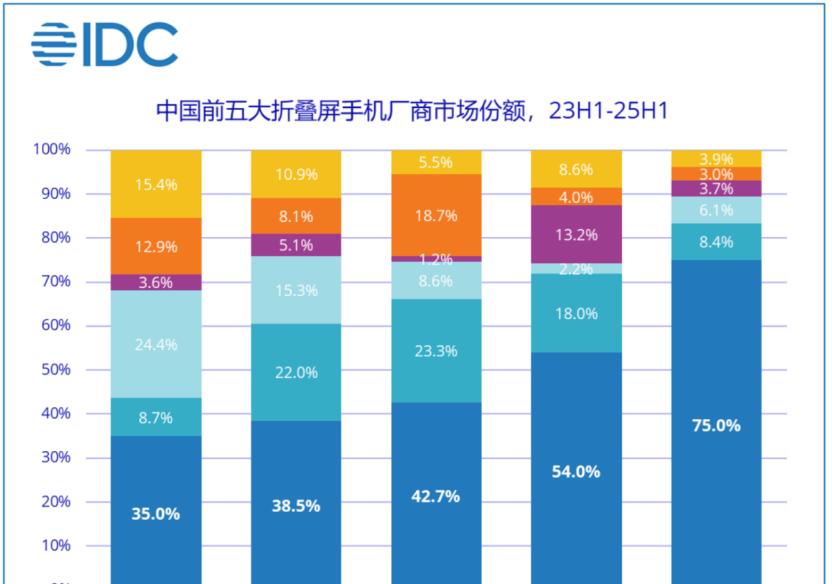 拆解华为新三折叠机核心供应商，前期备货量 40-60 万台  第4张